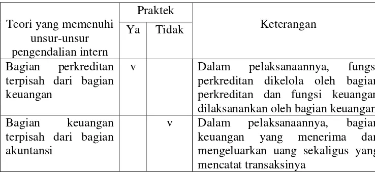 Tabel V.7 Perbandingan teori tentang sistem otorisasi dan pencatatan 