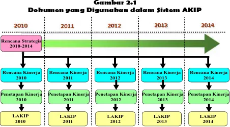 Gambar 2.1Dokumen yang Digunakan dalam Sistem AKIP