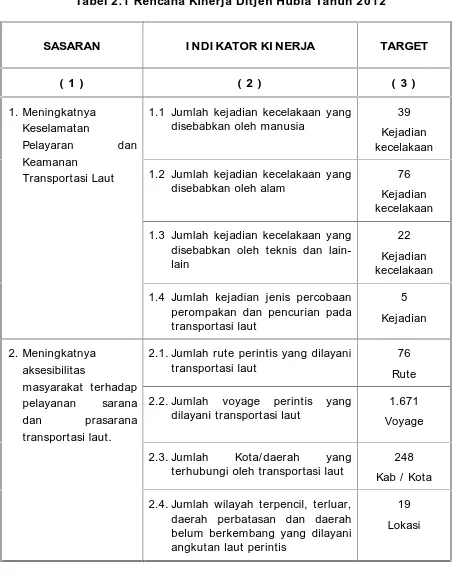 Tabel 2.1 Rencana Kinerja Ditjen Hubla Tahun 2012