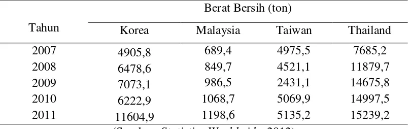 Tabel 1.2 Impor Asetaldol Beberapa Negara Regional Asia 