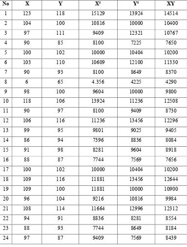 TABEL PERHITUNGAN BELAH DUA DATA UJICOBA  SMA St. MIKHAEL SLEMAN 