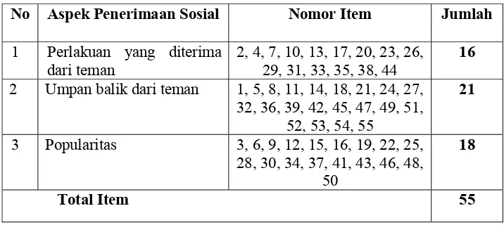 Tabel 3  Kuesioner Penerimaan Sosial setelah Uji coba 