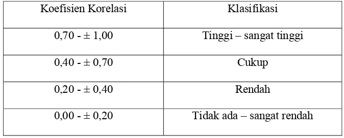 Tabel 4 Klasifikasi Koefisien Korelasi Alat Ukur 