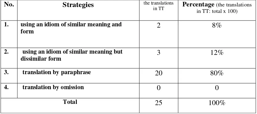 Table 1. The percentages of applied strategies used for translation of pure idioms in House of Glass (1992)  