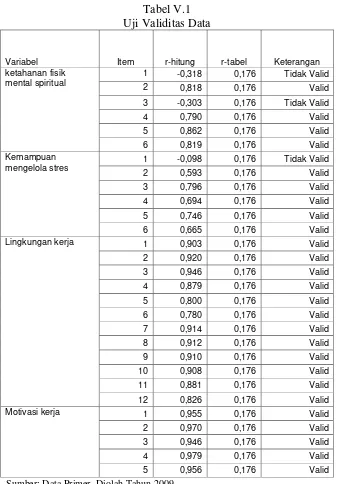 Tabel V.1 Uji Validitas Data 