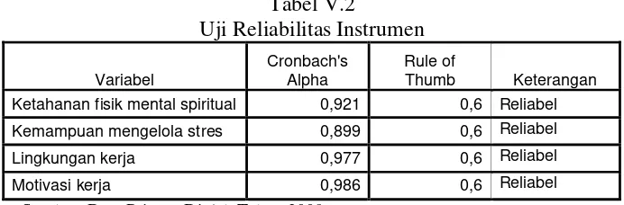 Tabel V.2 Uji Reliabilitas Instrumen 