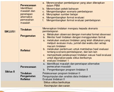 Tabel 3.1. Rencana dan Prosedur Penelitian Tindakan Kelas (PTK) Sumber: Suharsimi Arikunto, 2006 