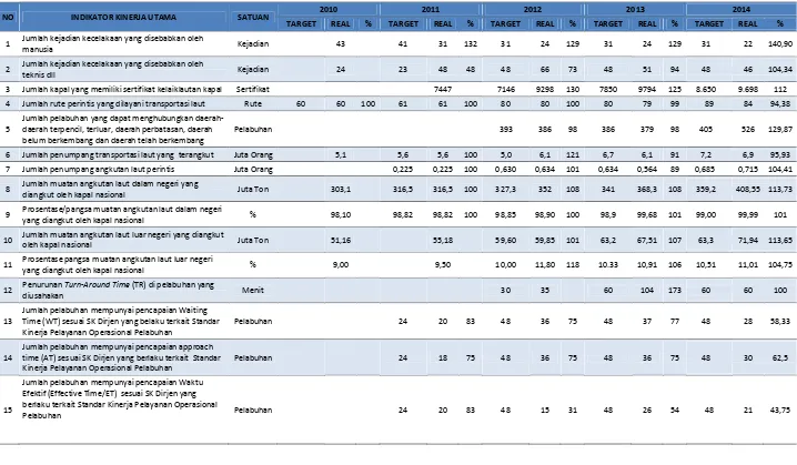 Tabel  1.1 Hasil Capaian Indikator Kinerja Sasaran pada Rencana Strategis Direktorat Jenderal Perhubungan Laut Tahun 2010-2014 