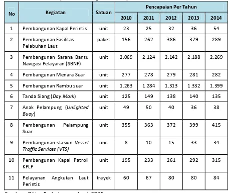 Tabel  1.2   Capaian Pembangunan Transportasi Laut Tahun 2010-2014 