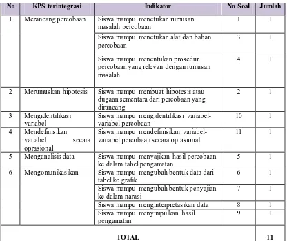Tabel 3.5. Kisi-kisi Soal Uraian Indikator 