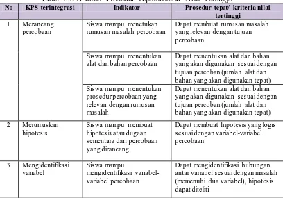 Tabel 3.3. Analisis Prosedur Tepat/kriteria Nilai Tertinggi KPS terintegrasi  