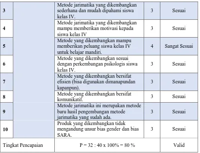 Tabel 4.2 Analisis Data Validasi Ahli Mata Pelajaran 2 No Data Kriteria Penilaian Nilai 