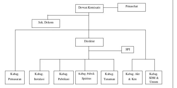 Gambar 4.1: Struktur Organisasi PT. Madu Baru 
