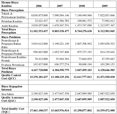 Tabel 5.2: Biaya Kualitas PG. Madukismo tahun 2006-2009 