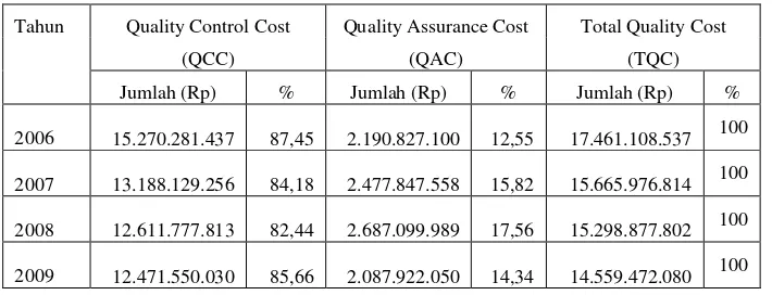 Tabel 5.3: QCC, QAC, TQC PG. Madukismo tahun 2006-2009 