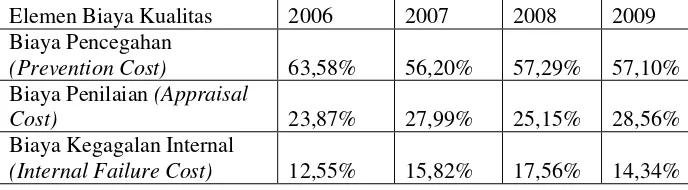 Tabel 5.5: Komposisi Elemen Biaya Kualitas terhadap Total  Biaya Kualitas PG. Madukismo tahun 2006-2009 
