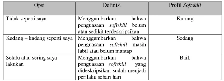 Tabel 2. Instrumen Pengukuran Softskill Responden 