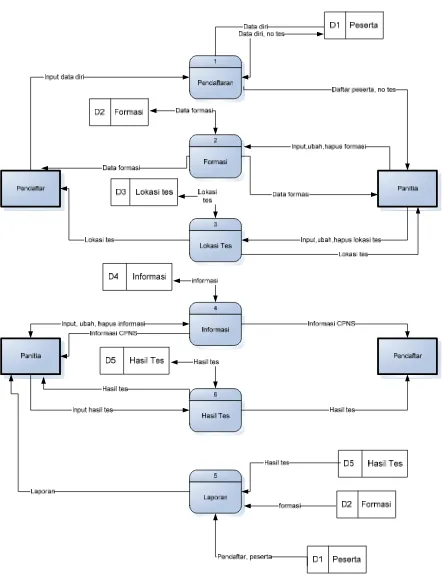 Gambar 3.4 Overview Diagram Arus Data Level 0 