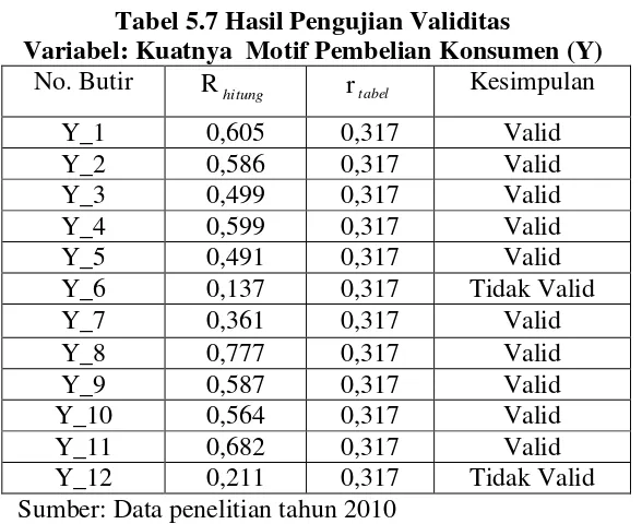 Tabel 5.7 Hasil Pengujian Validitas 