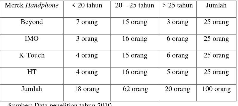 Tabel 5.3 Karakteristik Responden Berdasarkan Usia 