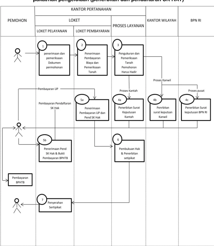 Gambar 2. Proses pemberian hak milik/hak guna bangunan/hak  pakai/hak pengelolaan (penerbitan dan pendaftaran SK HAT) 