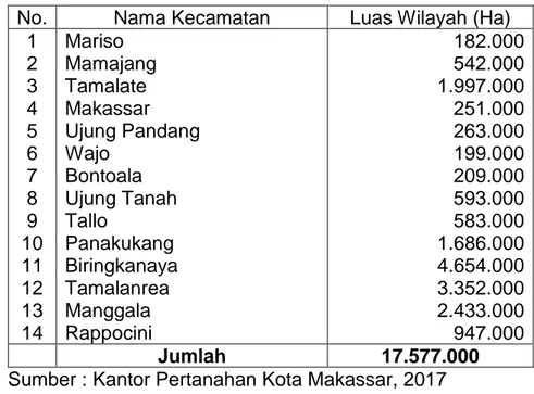 Tabel 2. Luas Wilayah Kota Makassar 