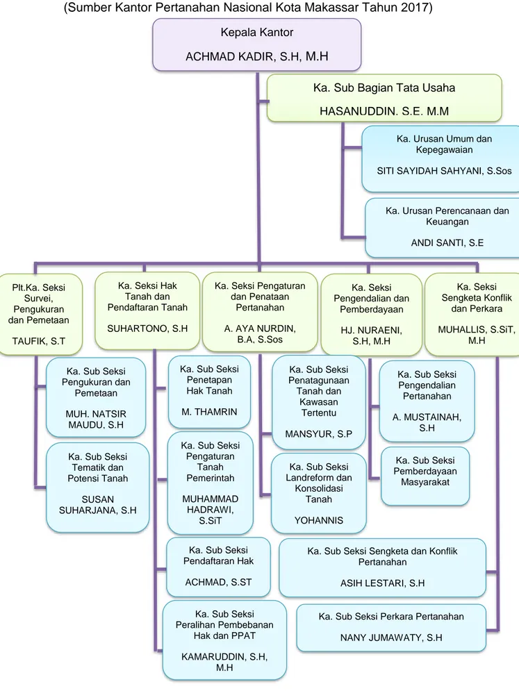 Gambar 4. Struktur Organisasi Kantor Pertanahan Kota Makassar  (Sumber Kantor Pertanahan Nasional Kota Makassar Tahun 2017) 