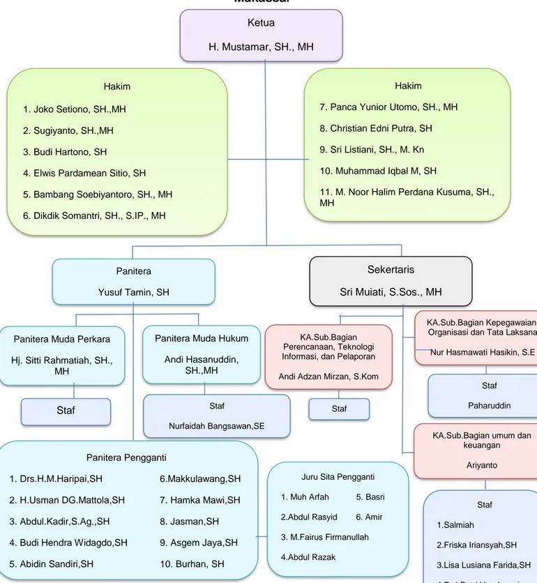 Gambar 5. Struktur Organisasi Kantor Pengadilan Tata Usaha Negara  Makassar 