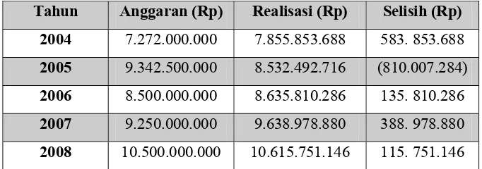 Tabel V.2 Anggaran dan Realisasi Penerimaan Pajak Restoran Kota Yogyakarta tahun 