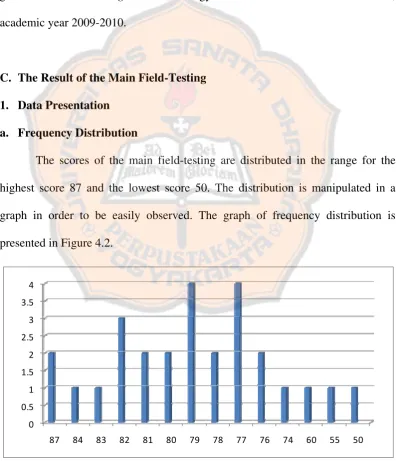 Figure 4.1. The Frequency Graph of the Main-field Testing Result