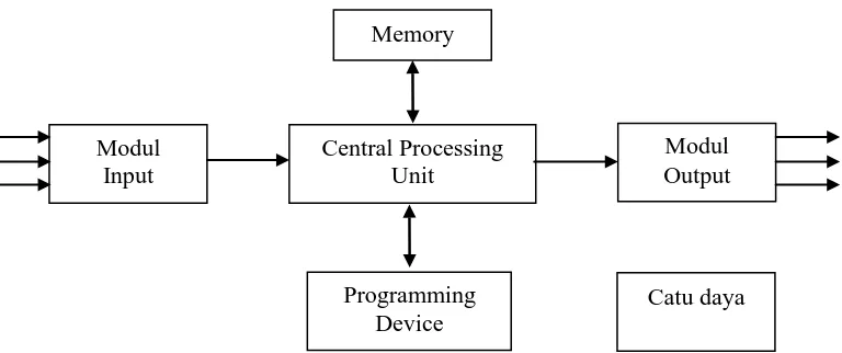 Gambar 2 Komponen-komponen Pada PLC  
