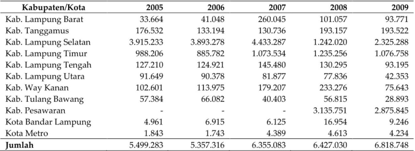 Tabel 1.  Produksi Buah Pisang menurut Kabupaten/Kota di Provinsi Lampung  Tahun 2005 - 2009 (Kuintal) 