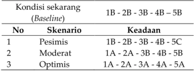 Tabel 4.  Skenario  pengembangan  usaha  keripik  pisang  di Bandarlampung  Kondisi sekarang  (Baseline)  1B - 2B - 3B - 4B – 5B  No  Skenario  Keadaan  1  Pesimis  1B - 2B - 3B - 4B - 5C  2  Moderat  1A - 2A - 3B - 4B - 5B  3  Optimis  1A - 2A - 3A - 4A -