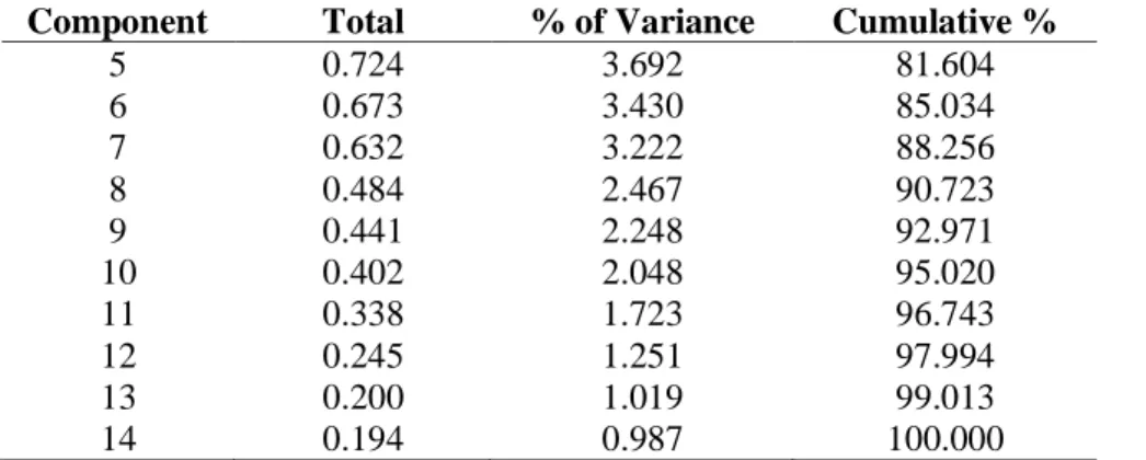 Tabel 2. Sumbangan masing - masing varians seluruh variabel asli (Extraction Sums of Squared Loadings) 