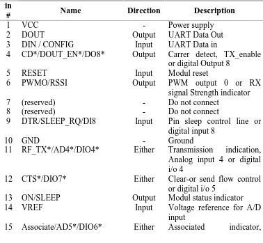 Tabel 2.3 Konfigurasi Pin-pin Sinyal untuk Modul Xbee
