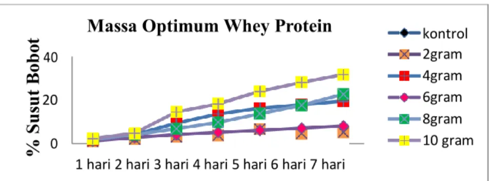 Gambar 4.3 Grafik penentuan variasi massawhey protein dengan indikator susut bobot dan  lama penyimpanan 
