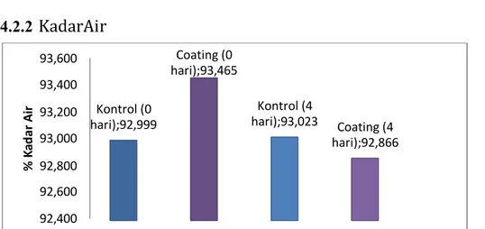 Gambar  4.7  Grafik  hasil  optimasi  edible  coating  dengan  indikator  presentase  laju  Kadar  Air Kadar  air  merupakan  hal  terpenting  dalam  analisisedible  coating