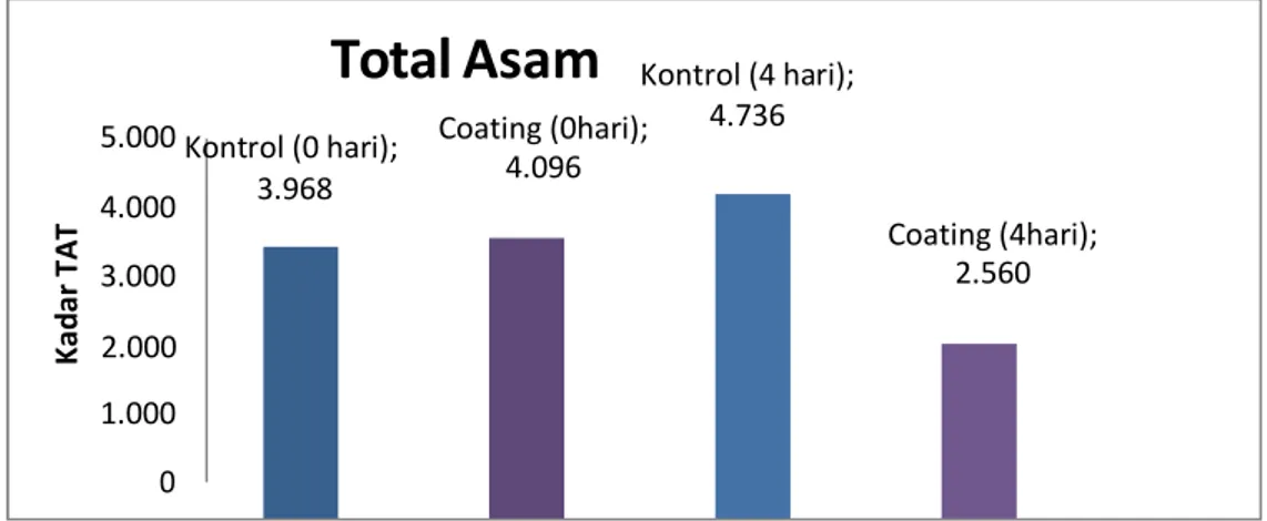 Gambar 4.8 Grafik hasil optimasi edible coating dengan indikator presentase Total Asam 