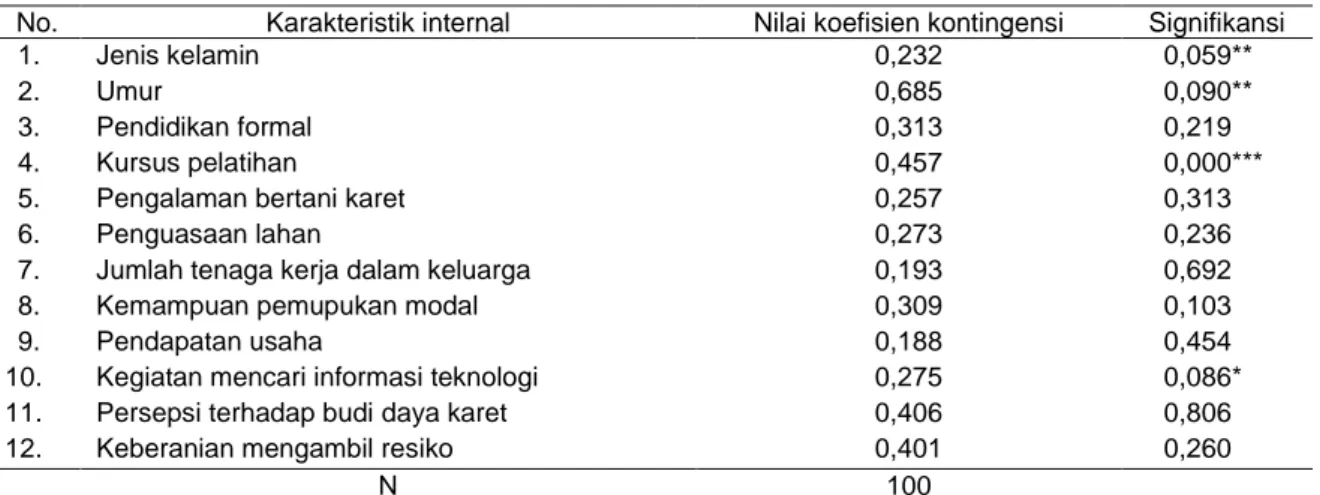 Tabel 2.  Persentase distribusi jenis kelamin menurut tingkat adopsi 