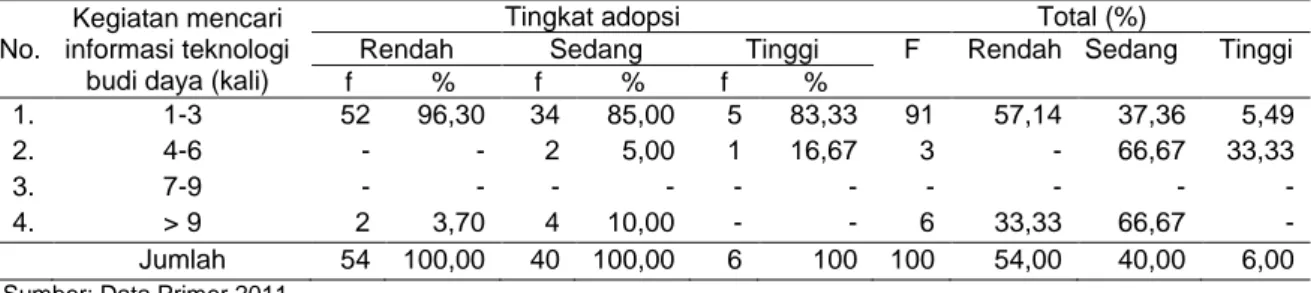 Tabel 6. Hasil Uji Khi-kuadrat antara peubah karakteristik eksternal petani dengan tingkat adopsi petani   No
