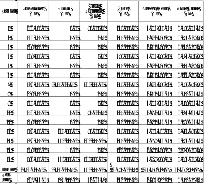 Tabel  3.  Total  Biaya  Produksi  Petani  Sampel  Yang  Menjual  Karet  Selain  Ke  PT