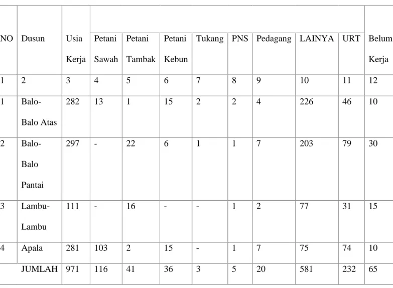Tabel 4.1 penyebaran penduduk NO Dusun Usia Kerja Petani Sawah Petani Tambak Petani Kebun