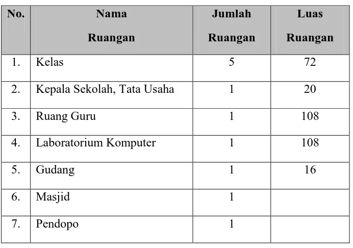 Tabel 2.2. Fasilitas Sekolah Bangunan I 