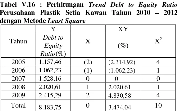 Tabel V.16 : Perhitungan Trend Debt to Equity Ratio 