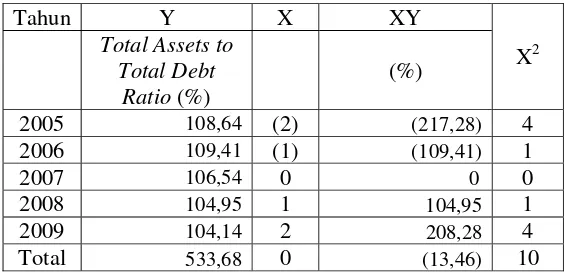Tabel V.17 : Perhitungan Trend Total Assets to Total Debt Ratio dengan Metode Perusahaan Plastik Setia Kawan Tahun 2010 – 2012 Least Square 