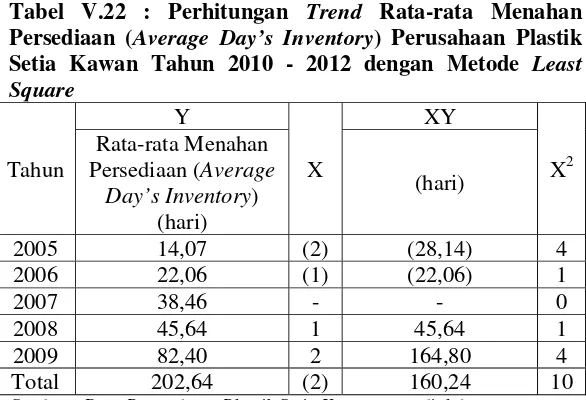 Tabel V.22 : Perhitungan Trend Rata-rata Menahan 