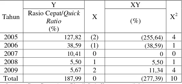 Tabel V.15 : Perhitungan TrendPerusahaan Plastik Setia Kawan Tahun 2010 – 2012 dengan Metode  Rasio Cepat (Quick Ratio) Least Square 