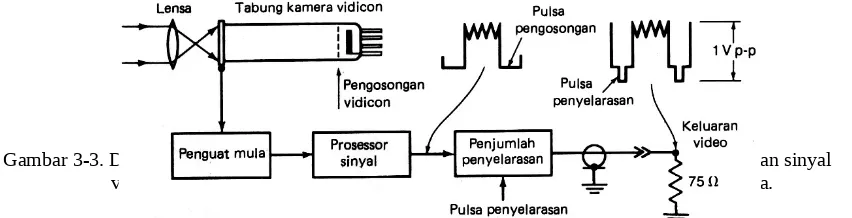 Gambar 3-3. Diagram blok yang menunjukkan bagaimana kamera televisi menyalurkan keluaran sinyal