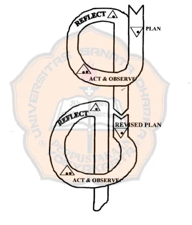 Figure 2.1 Action Research cycle by Stephen Kemmis (1988) 