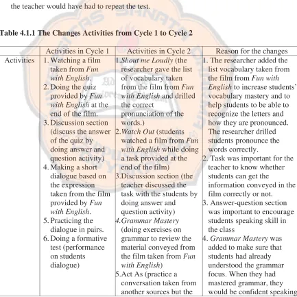 Table 4.1.1 The Changes Activities from Cycle 1 to Cycle 2 